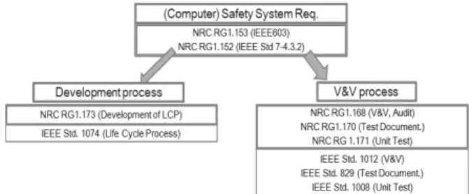 Fig. 1. Guidelines and Standards for nuclear safety software 이러한  규제요건을  만족하기  위해서  원자력분야에서  사용 되는  안전관련  소프트웨어는  계획단계부터  설치단계까지의  전  생명주기  공정을  통해  개발과  확인검증,  안전성  분석,  그 리고  품질보증  활동을  수행해  소프트웨어의  안전성을  보장 하고  있다[3]