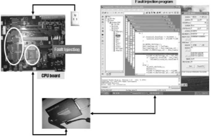 Fig. 5. Environment for injecting the faults into software memory