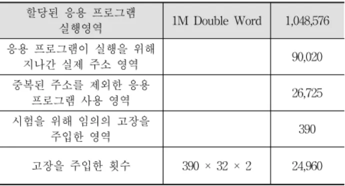 Fig.  6은  메모리  0번  비트부터  31번  비트의  위치에  고장 을  주입하였을  경우  소프트웨어  프로그램에  영향을  주는  빈 도수를  나타낸다