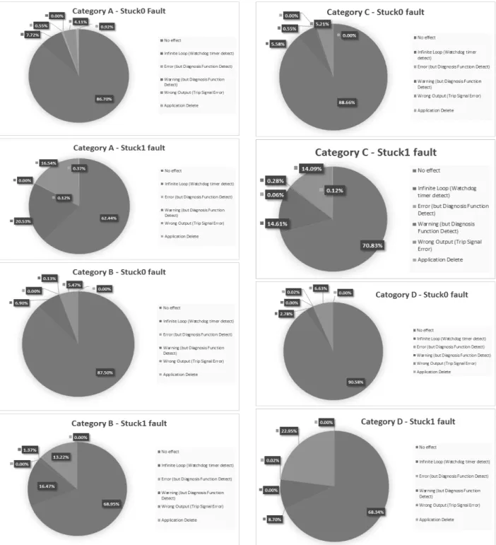 Fig. 9. Error rate of categories라고  정의하였다.  오류의  유형은  다음과  같다9 No  effect  (주입된  고장이  SW의  정상적인  실행에  어떠한  영향도  없음)9 Infinite  Loop  (주입된  고장이  SW의  정상적인  실행을  방해하였으나  무한루프에  들어감으로  인해  SW의 자가진단  기능을  통해  감지되었으므로  후소조치가 가능함)