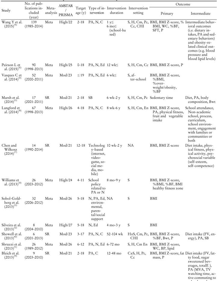 Table 1. General characteristics of systematic reviews or meta-analyses  Study No. of pub-lications  in-cluded (year)  Meta-analysis AMSTAR/ PRISMA Target 