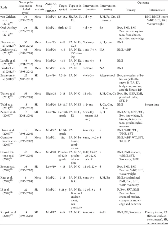 Table 1. Continued Study No. of pub-lications  in-cluded (year)  Meta-analysis AMSTAR/ PRISMA Target 