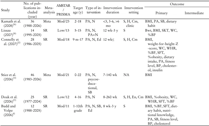Table 1. Continued Study No. of pub-lications  in-cluded (year)  Meta-analysis AMSTAR/ PRISMA Target 