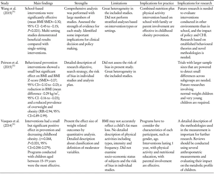 Table 2. Summary of the positive results of the systematic reviews or meta-analysis for childhood obesity prevention  Study  Main findings  Strengths  Limitations  Implications for practice  Implications for research Wang et al
