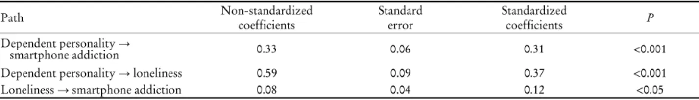 Table 3. Path coefficients of the final model in dependent personality model 
