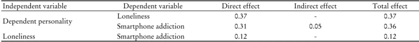 Table 4. Direct effect, indirect effect and total effect of the final model in dependent personality model