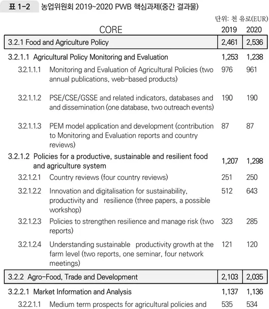 표 1-2  농업위원회 2019~2020 PWB 핵심과제(중간 결과물)