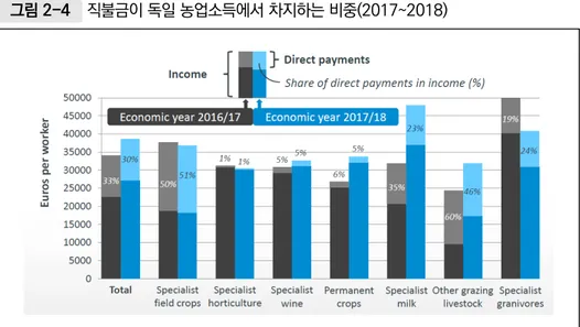 그림 2-4  직불금이 독일 농업소득에서 차지하는 비중(2017~2018)