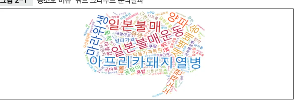 그림 2-1  ‘농소모 이슈’ 워드 크라우드 분석결과