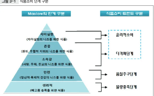 그림 3-1  식품소비 단계 구분