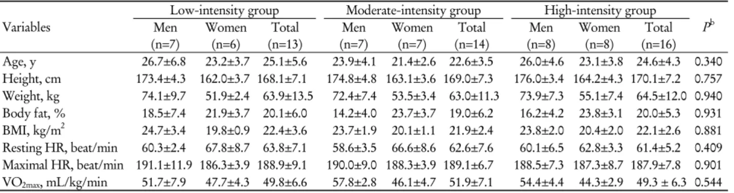 Table 2. Range of target oxygen consumption and average speed during tests a