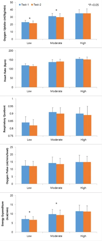 Figure 1. Metabolic responses and energy expenditure of  three exercise intensity groups by varying and constant  treadmill speed.