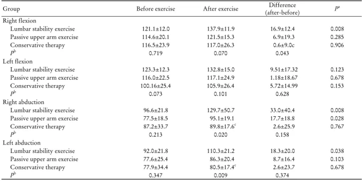Table 3. The effects of lumber stabilization exercise on shoulder range of motion (°) 