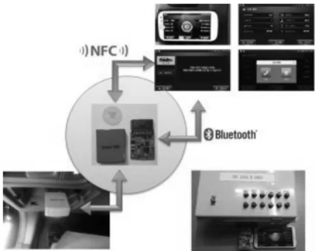 Fig. 1. Connection Configuration of Smart OBD-II Equipment