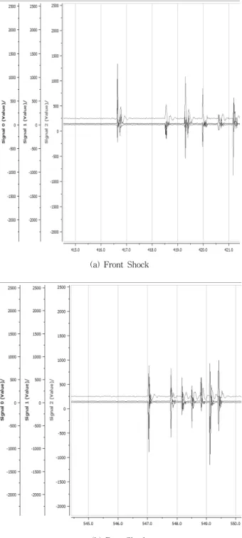 Fig. 12. Measurement of G-sensor values of front and rear side