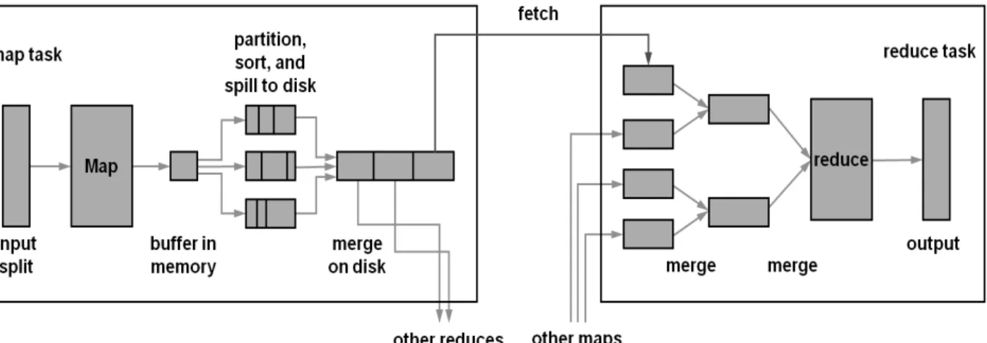 Fig. 1. MapReduce data flow and disk I/O point본  논문에서는  연산  과정  중에  불필요한  디스크  I/O를  줄