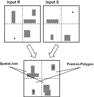 Fig. 4. Example of storing spatial object using Grid index Fig. 5. Example of Point-in-Polygon and Spatial Join하가  되도록  그리드의  크기를  조절하였다