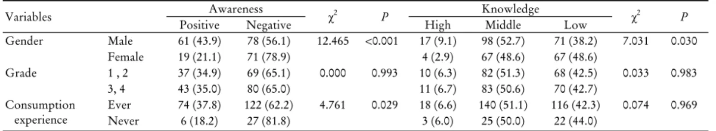 Table 1. Awareness and knowledge of energy drinks by study participants