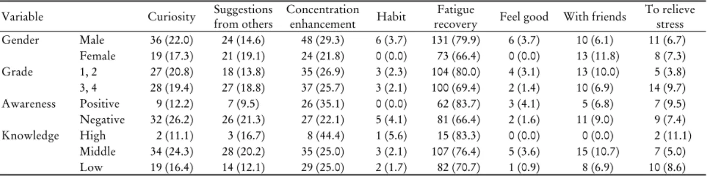 Table 3. Reasons for using energy drinks