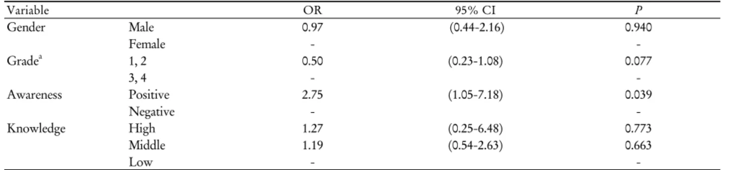 Table 4. Factors affecting consumption of energy drink Variable OR 95% CI P Gender Male 0.97  (0.44-2.16) 0.940 Female -  -Grade a 1, 2  0.50 (0.23-1.08) 0.077 3, 4  -  -Awareness Positive 2.75 (1.05-7.18) 0.039 Negative -  -Knowledge High 1.27 (0.25-6.48)
