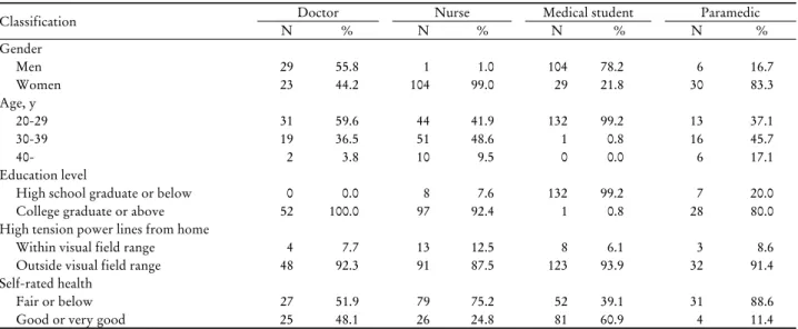 Figure 1. Risk perception for the 17 environmental factors  as potential threats to health.