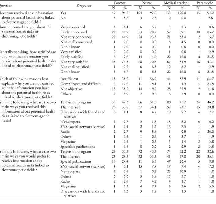 Table 2. Concerns and information on potential health risk of electromagnetic fields