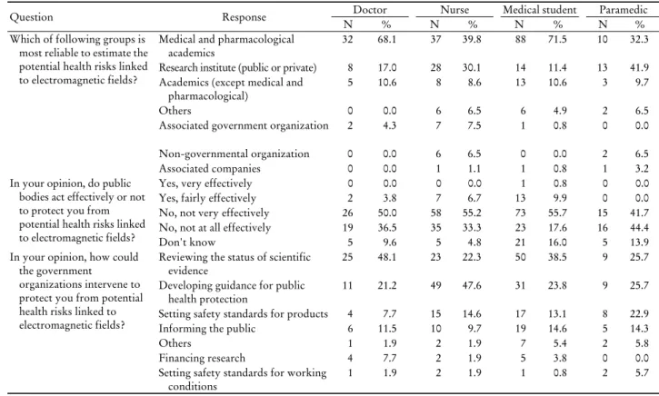 Table 3. Appropriate organization and roles of the government to protect publics from potential health risks related to  electromagnetic fields