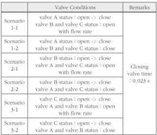Table 2.  The scenario of the pipe system for the rapid closing  valve