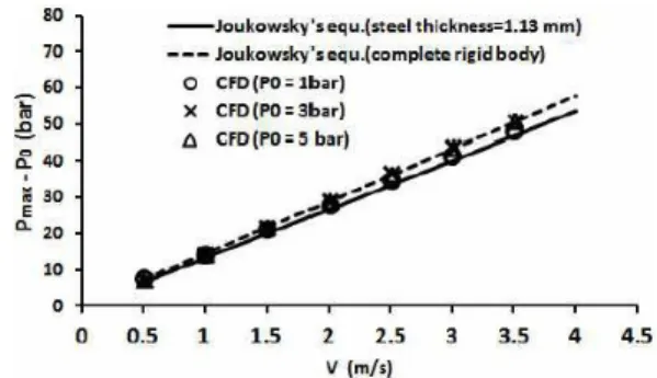 Fig. 5.  Effect of the initial pressure and the flow velocity on the  peak pressure rise