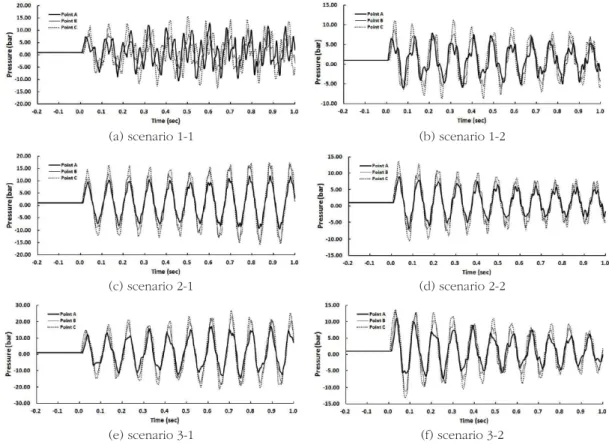 Fig. 8. Presure history for the scenario at the point A, B, C
