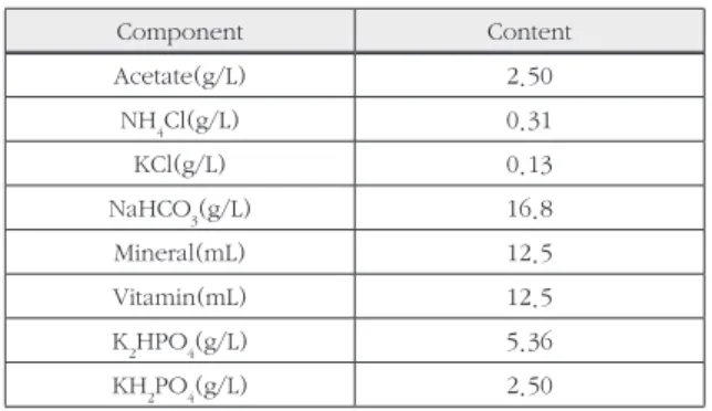 Table 1. Composition of artificial wastewater (1)