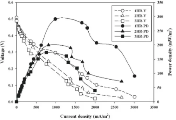 Fig 3.  Effect of hydraulic retention time on polarization and pow- pow-er density of microbial fuel cell