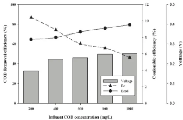 Fig. 4.  Effect of input COD concentration on COD removal and  coulombic efficiencies