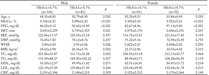 Table 1. Clinical characteristics of participants with HbA1c of less than 6.5% a Male Female HbA1c&lt;5.7% (n=144) HbA1c≥5.7%(n=81) P HbA1c&lt;5.7%(n=81) HbA1c≥5.7%(n=30) P Age, y 48.35±8.85 50.79±8.95 0.050 50.25±9.03 53.84±8.49 0.055 HbA1c, % 5.326±0.21 