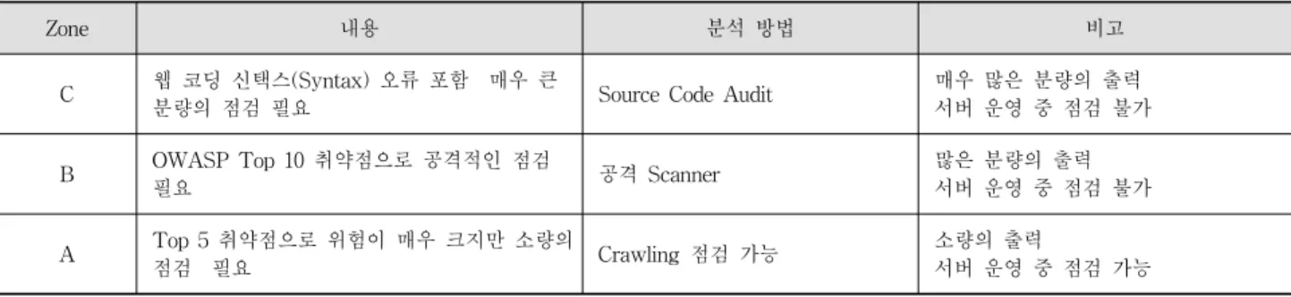 Fig. 4. Proposed active organizational structure of the Web  vulnerability inspection flow