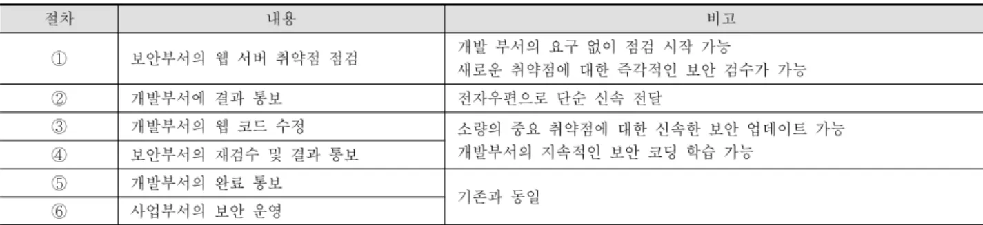 Table 6. Procedure descriptions of the proposed active Web vulnerability inspection flow