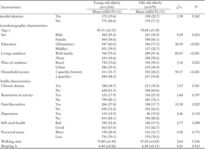 Table 1. Characteristics and suicidal ideation according to age-specific groups (n=1,595)