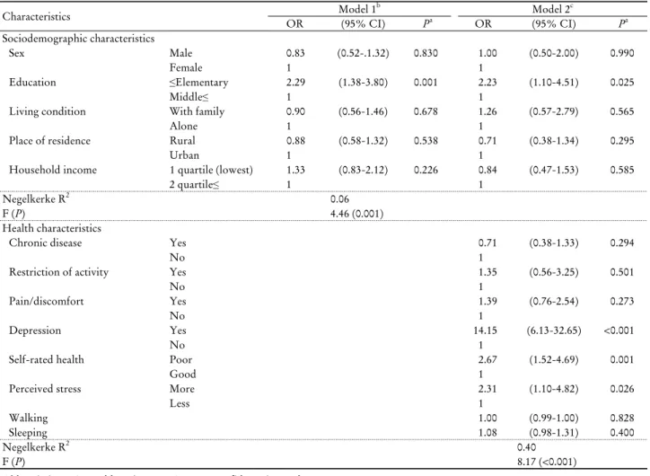 Table 2. Factors related to suicidal ideation in the young-old elderly (n=1,016)