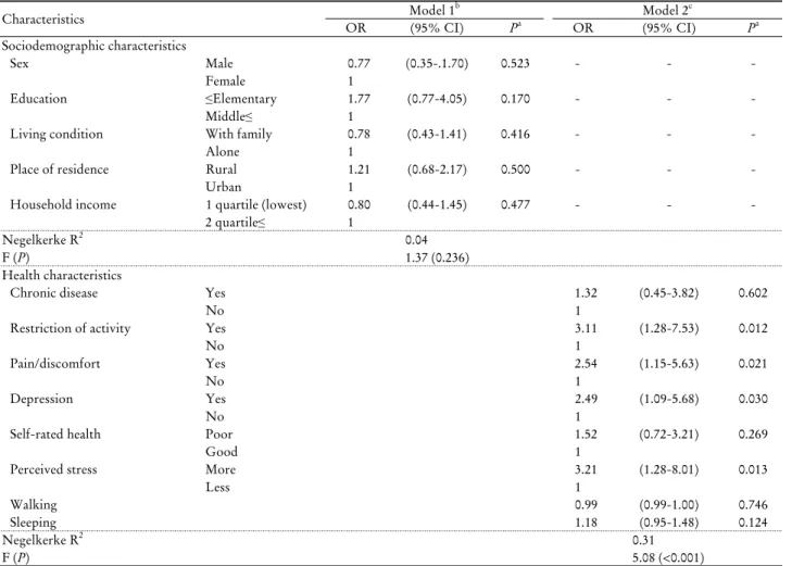 Table 3. Factors related to suicidal ideation in the old-old elderly (n=579)
