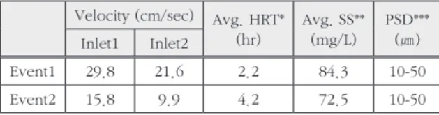 Table 1. The analytical conditions for Y constructed wetland