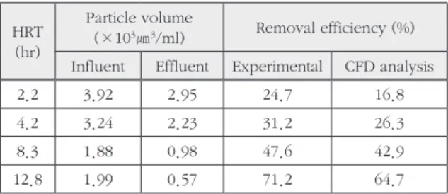 Table 3.  Volume distribution and removal efficiency of the par- par-ticles smaller than 10 ㎛ in diameter