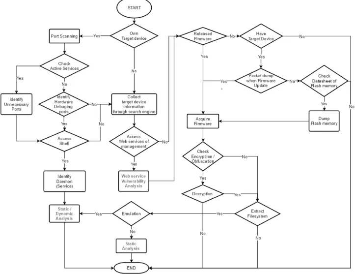Fig. 5. Weak Authentication
