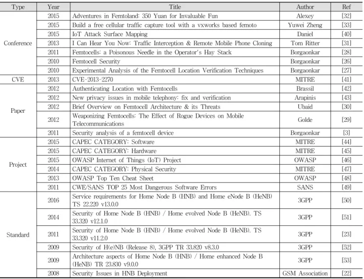Table 1. Femtocell Attack Libraries