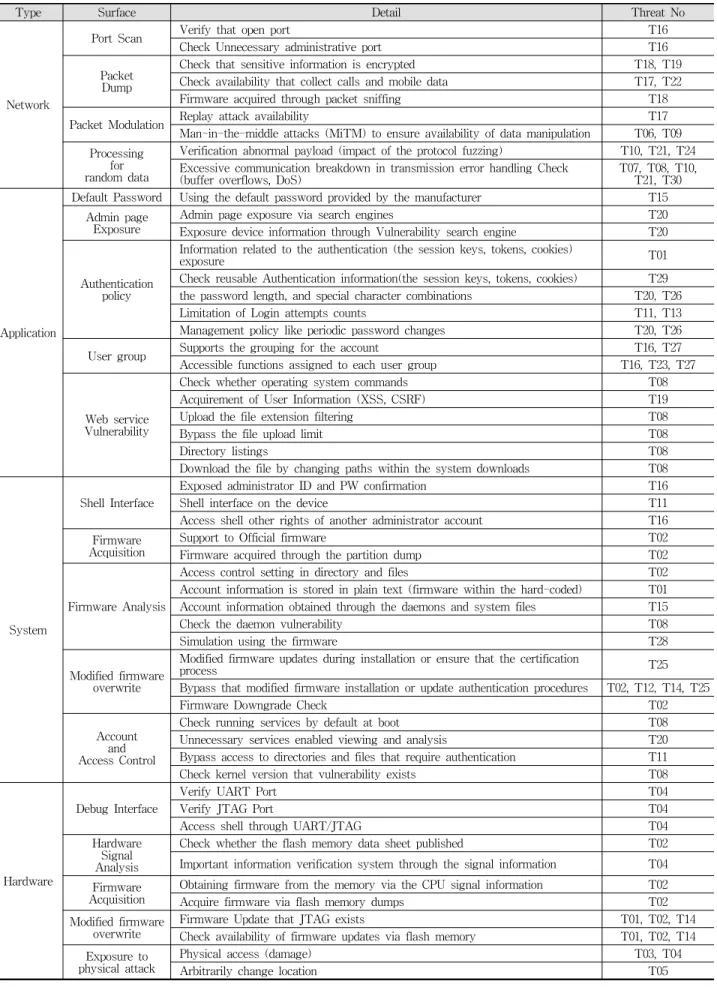 Table 4. Checklist for Femtocell vulnerability analysis