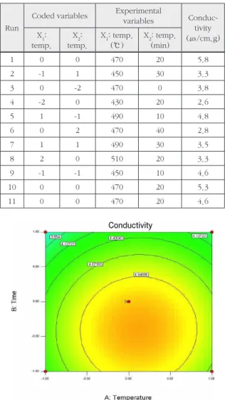 Fig. 3.  2D contour plot - Effect of temperature and time on con- con-ductivity