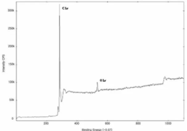 Fig. 5.  XPS whole spectra of the heat treated (470 ℃, 20 min)  cathode electrode