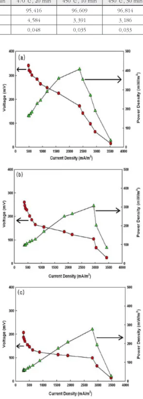 Fig. 6.  Polarization curves and power curves (a) Anode electrode  and cathode electrode modification, (b) Anode electrode  modification, (c) Cathode electrode modification