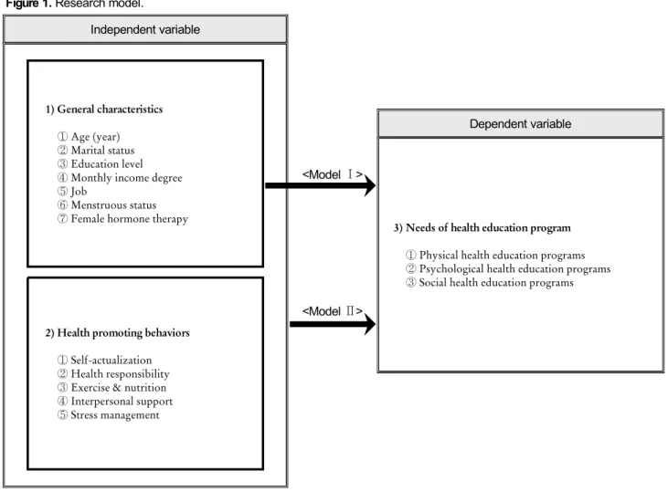 Figure 1. Research model. Independent variable 1) General characteristics ①  Age (year) ②  Marital status ③  Education level