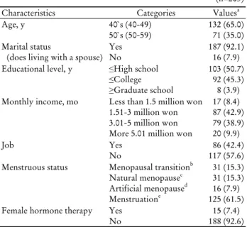 Table 1. General characteristics