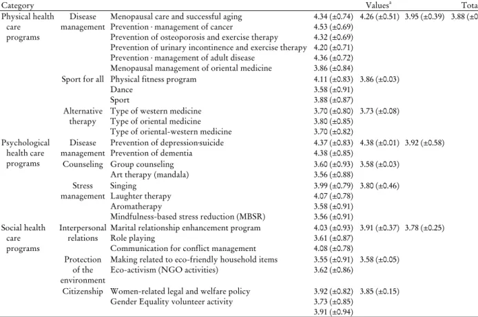Table 3. Need of health education programs